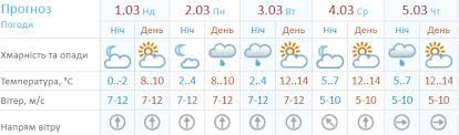 Погода в киеве, город киев,украина на неделю. Pogoda Na Nedelyu Vesna Prineset V Kiev Dozhdi Informator Kiev