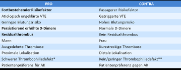 Https Www Cme Kurs De Cdn2 Pdf Handout Tumorassoziierte Thromboembolien Pdf