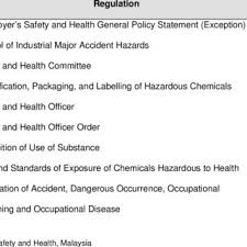 Although the osha 1994 has existed in malaysia for more. Pdf Law On Safety And Health In Malaysia