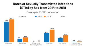 Sexually Transmitted Infections (STIs): An Overview, Payment, and Coverage  | KFF