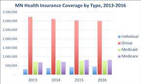 However, contributions can only be made by an employer, and they own any. Minnesota Health Insurance Valchoice