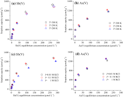 Increase the interfacial energy of a system. Adsorption Capacities Of Poorly Crystalline Fe Minerals For Antimonate And Arsenate Removal From Water Adsorption Properties And Effects Of Environmental And Chemical Conditions Springerlink