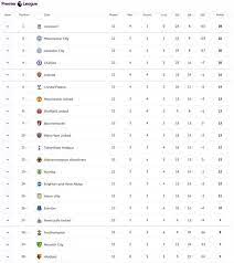 Play fantasy sports using fantrax free commissioner leagues, cash prize contests. Premier League Table Latest Standings As Man Utd Liverpool Man City Chelsea Play Football Sport Express Co Uk
