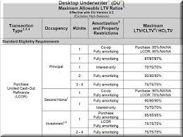 Fannie Mae Guideline Changes - Gifts, 97% Financing And Mortgage Insurance  - Iloan Home Mortgage