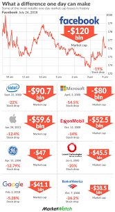 How Facebooks 120 Billion Loss Ranks Among The Biggest One