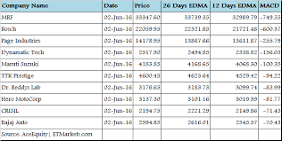 Page Industries Share Price Page Industries Share Price