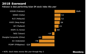 Curated global ranking index & list of important trade events and biggest international shows of malaysia. The Best Stock Rally In Asia Is At Risk Amid Political Upheaval Bloomberg