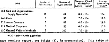 Readability Scores For Selected Publications In Five Army