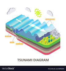 Tsunami Seismic Sea Wave Isometric Diagram