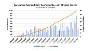 An average of just over 29 new cases per day was reported over the last week, according to the latest reports from olmsted county public health and the minnesota department of health. Olmsted County Sets New High In Covid 19 Cases For Second Straight Week