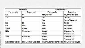 Esta é a lição de espanhol 8 sobre os pronomes e a viagem. Os Pronomes Pessoais Em Espanhol Espanhol Pratico Facebook