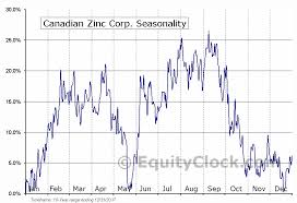Canadian Zinc Corp Otcmkt Czicf Seasonal Chart Equity Clock