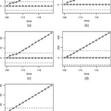 Control Charts Cumulative Sum Cusum C Cusum J Cusum B