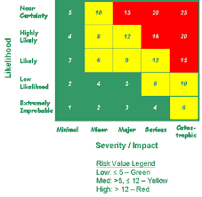 Risk Assessment Chart Examples Iso 9001 Risk Assessment