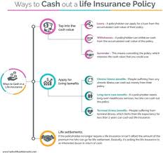 Term life insurance is the least expensive type of life insurance you can buy. What To Know About Cashing Out Life Insurance While Alive