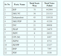 Ddc Elections Results J K Ddc Poll Result Pagd Wins 110 Seats Bjp 75 Counting Deferred In 2 Seats As Candidates Belong To Pok