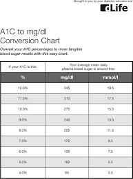 Free A1c To Mgdl Conversion Chart Pdf 42kb 1 Page S