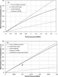 Solubility Of A Co2 And B H2s In Selexol At 298k