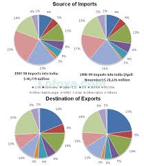 Introduction To Pie Charts Concepts On Data