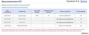 Результаты единого государственного экзамена каждый регион россии обычно публикует на сайте региональных. Ege I Bally Shutki Pro Ege God Vvedeniya Discipliny Luchshee Pikabu