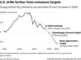 u s greenhouse gas emissions spiked in 2018 and it couldn