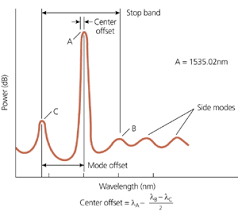Spectral extraction, features, explanations, and verification. Characterize Lasers For Dwdm Transmission Edn