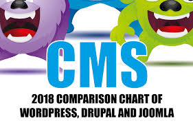 best content management system wordpress vs joomla vs