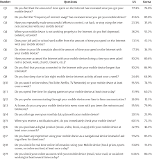 How often do you play multiplayer online games? Mobile Internet Usage Survey Questions And Percentage Of Yes Responses Download Table