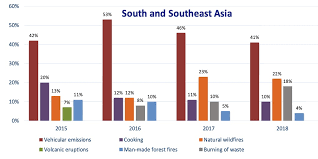 Malaysia have the highest air pollution index (api) reading in the year 1997, 2005 and 2013 whereas in fact the emitted. Asian Media Has Misled The Public On Air Pollution