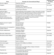 Antacids such as maalox or mylanta may be taken either two hours . Medications Contraindicated For Patients Using The Selegiline Download Table