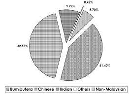Penang island, the most populous island city in malaysia, is situated in the state of penang. The Total Population Of Penang Under Ethnic Groups Download Scientific Diagram