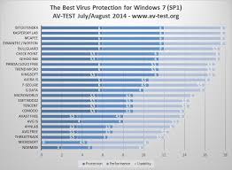 Best Anti Virus Solutions For Windows 7 Sp1 Revealed Malwaretips Community