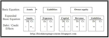 It shows the relationship between by using the accounting equation, you can see if your assets are financed by debt or business funds. Accounting Equation Accounting Equation And Basic Elements Of Financial Position Statistics Math Bookkeeping Course Financial Accounting