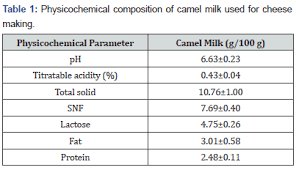 Elhosseny m, gwida m, elsherbini m, et al. Rheological Properties And Shelf Life Of Soft Cheese Made From Camel Milk Using Camel Chymosin