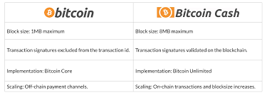Newcomers to the cryptocurrency space are often confused about the difference between bitcoin from altcoins. Differences Between Bitcoin And Bitcoin Cash By Cryptocurrency Medium