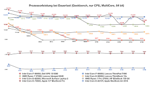 Components that offer the best value for money have great performance (yellow) and a low price (green). Amd Ryzen 7 3700u Laptop Im Test Notebooks Und Mobiles