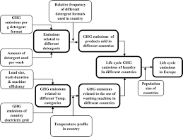 Higher temperatures encourage the loss of dye and fade black and bright clothes by opening up the fibres, so a warm or cool wash is your best bet. Quantifying Drivers Of Variability In Life Cycle Greenhouse Gas Emissions Of Consumer Products A Case Study On Laundry Washing In Europe Springerlink