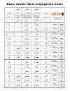 Arabic 3 Pdf Basic Arabic Verb Conjugation Chart_ Ii I