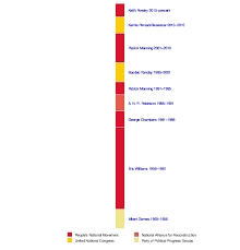 The magdalena grand beach and golf resort in tobago was the venue chosen to host the government's first retreat since taking office in september 2015. List Of Prime Ministers Of Trinidad And Tobago Wikipedia