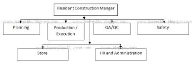 Bw 3 Organisation Structure Of Mechanical Construction