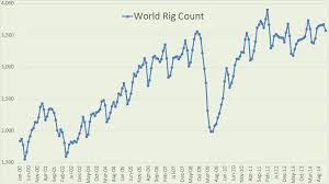 Worldwide Drilling Productivity Report Peak Oil Barrel