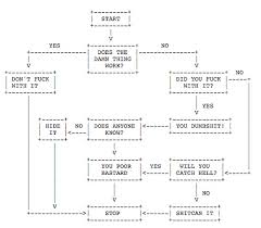 Flow Chart For Project Decision Making Soup