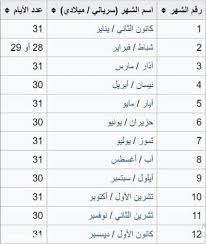 شهر سبتمبر هو الشهر التاسع من السنة. Ø§Ù„Ø§Ø´Ù‡Ø± Ø§Ù„Ù…ÙŠÙ„Ø§Ø¯ÙŠØ© Ø¨Ø§Ù„Ø§Ù†Ø¬Ù„ÙŠØ²ÙŠ Ù…Ø¹ Ø¬Ø¯ÙˆÙ„ Ø§Ù„Ø´Ù‡ÙˆØ± Ø§Ù„Ù…ÙŠÙ„Ø§Ø¯ÙŠØ© Ø¨Ø§Ù„ØªØ±ØªÙŠØ¨ Ù…Ø¬Ù„Ø© Ø±Ø¬ÙŠÙ…