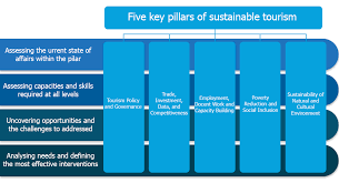 Eu Guidebook On Sustainable Tourism For Development Omt