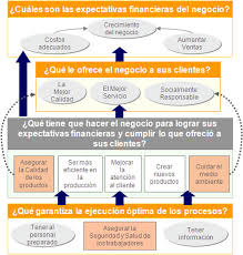 Balanced Scorecard Mapa Estrategico Buscar Con Google Planeacion Estrategica Contabilidad Y Finanzas Desarrollo Organizacional