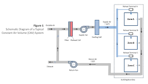 Duct sizing depends on multiple factors like size of your home, air flow velocity, friction loss and b. Understanding Insulation Systems Commercial Hvac Duct Systems Insulation Outlook Magazine