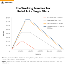 America S Raise A Better Eitc Third Way