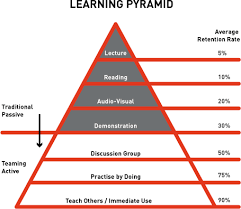 Active Learning Classrooms Figure 1 Learning Pyramid National Training Laboratories Usa Learning Pyramid Active Learning Classroom Learning Strategies