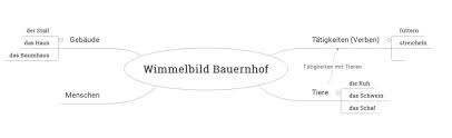Weiteres lernmaterial findest du unter. Deutsch Lernen Mit Kostenlosen Wimmelbildern Daf Fur Fluchtlinge Sprache Ist Integration