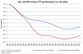 Restaurant prices in peru are 68.92% lower than in united states. Evolution Of Peruvian Total Factor Productivity Relative To The United Download Scientific Diagram